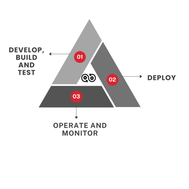 https://zuralabs.com/wp-content/uploads/2024/05/Devops-Methodology-1-640x640.png