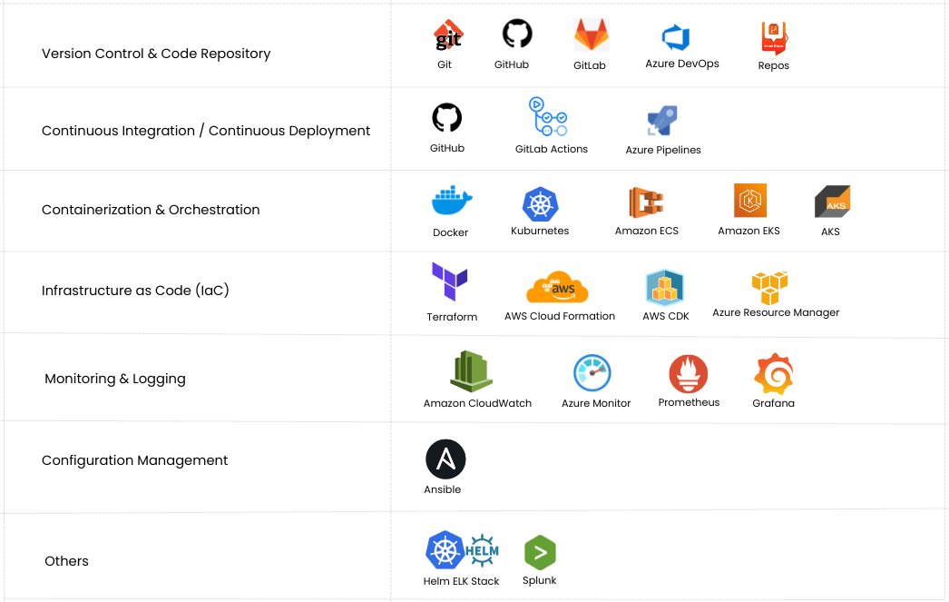 https://zuralabs.com/wp-content/uploads/2024/05/tools-Version-Control-Code-Repository-Continuous-Integration-Continuous-Deployment-Containerization-Orchestration-Infrastructure-as-Code-IaC-Configuration-Management-Monitoring-Logging-Ot-5.png